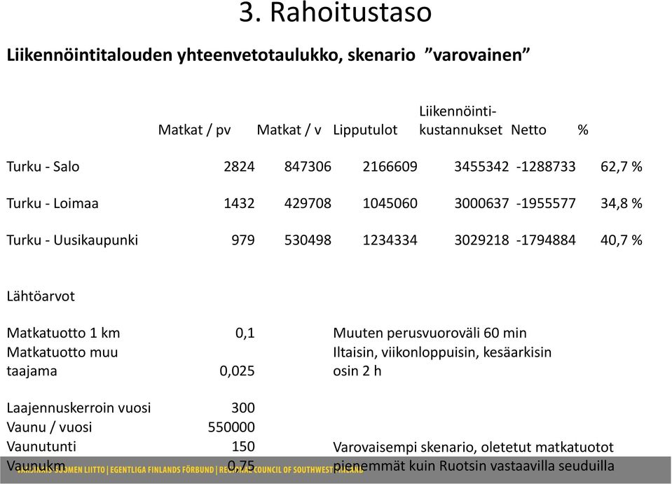 40,7 % Lähtöarvot Matkatuotto 1 km 0,1 Muuten perusvuoroväli 60 min Matkatuotto muu Iltaisin, viikonloppuisin, kesäarkisin taajama 0,025 osin 2 h