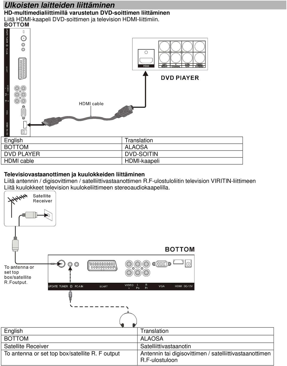 satelliittivastaanottimen R.F-ulostuloliitin television VIRITIN-liittimeen Liitä kuulokkeet television kuulokeliittimeen stereoaudiokaapelilla.