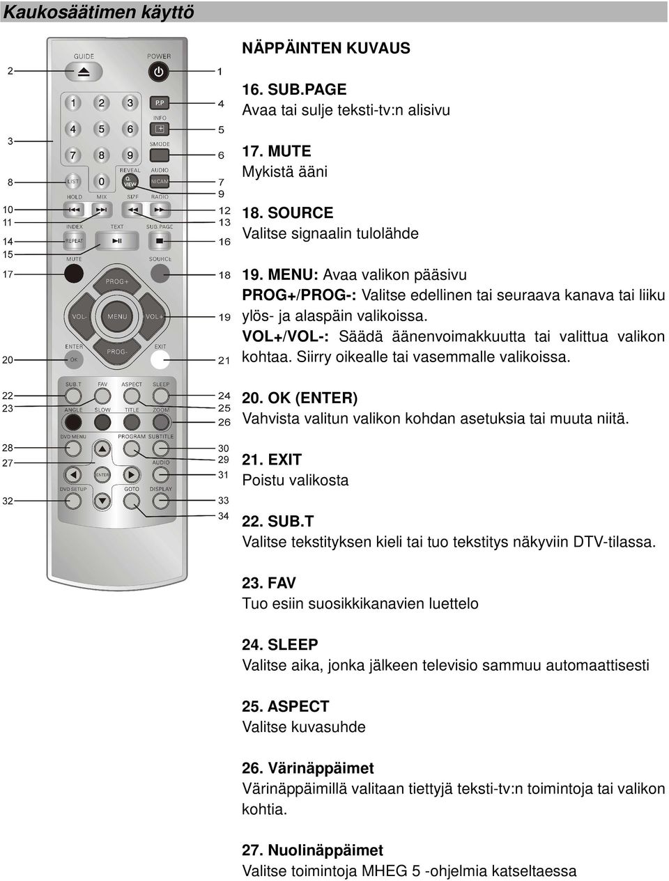 Siirry oikealle tai vasemmalle valikoissa. 20. OK (ENTER) Vahvista valitun valikon kohdan asetuksia tai muuta niitä. 21. EXIT Poistu valikosta 22. SUB.