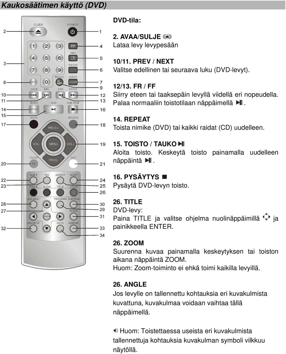 TOISTO / TAUKO Aloita toisto. Keskeytä toisto painamalla uudelleen näppäintä. 16. PYSÄYTYS Pysäytä DVD-levyn toisto. 26.