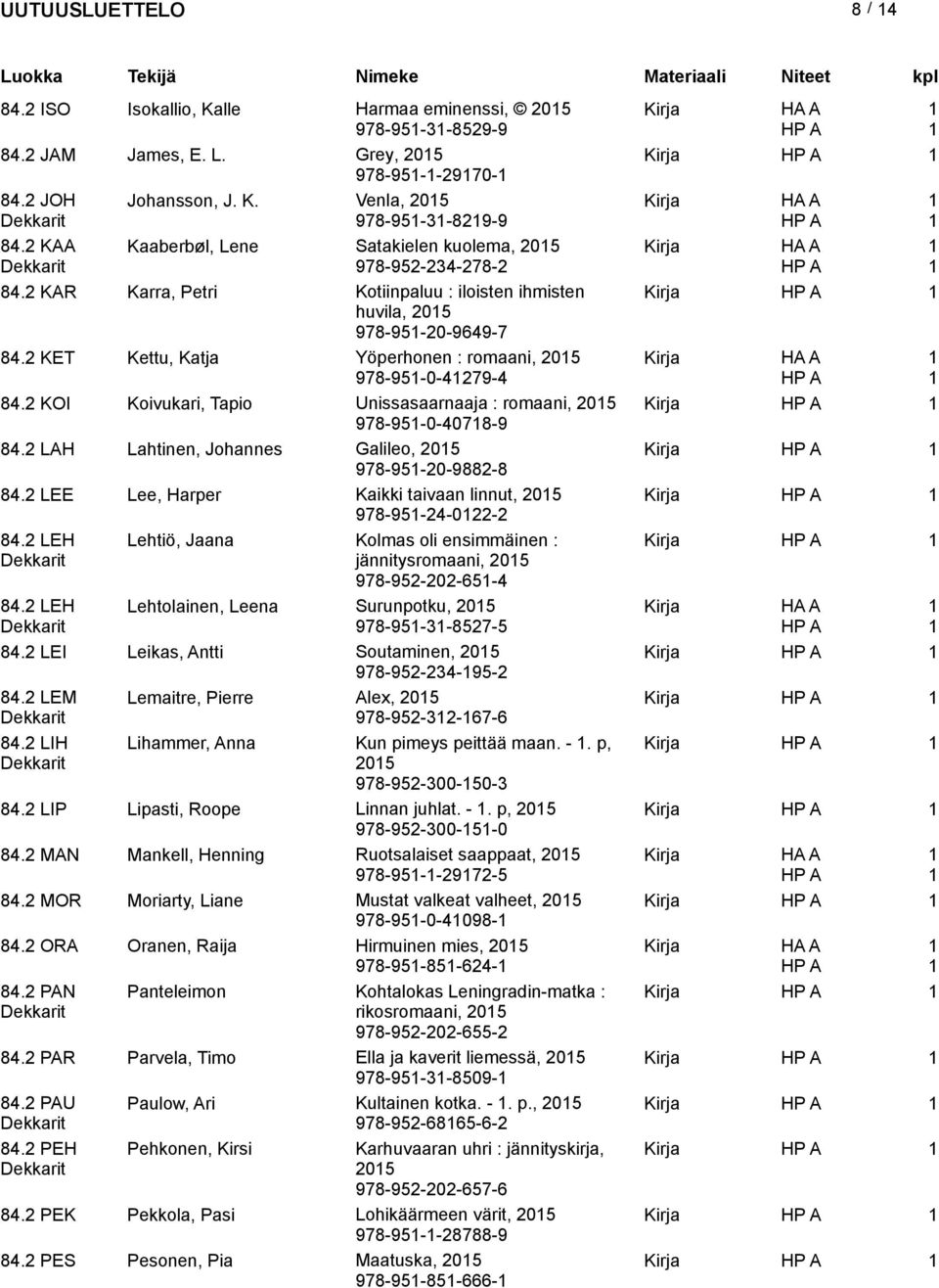 2 KET Kettu, Katja Yöperhonen : romaani, 205 978-95-0-4279-4 84.2 KOI Koivukari, Tapio Unissasaarnaaja : romaani, 205 Kirja 978-95-0-4078-9 84.