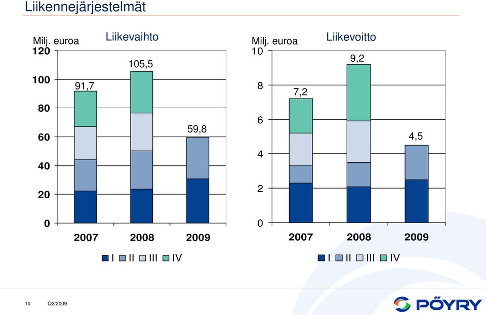 Liikevoitto 9,2 1 91,7 8 7,2