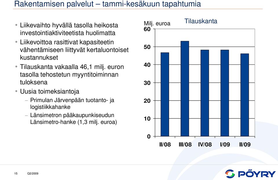 vakaalla 46,1 milj.