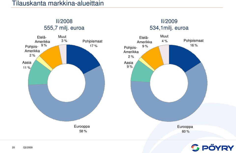 euroa Etelä- Amerikka Pohjois- 9 % Amerikka 2 % Etelä- Amerikka