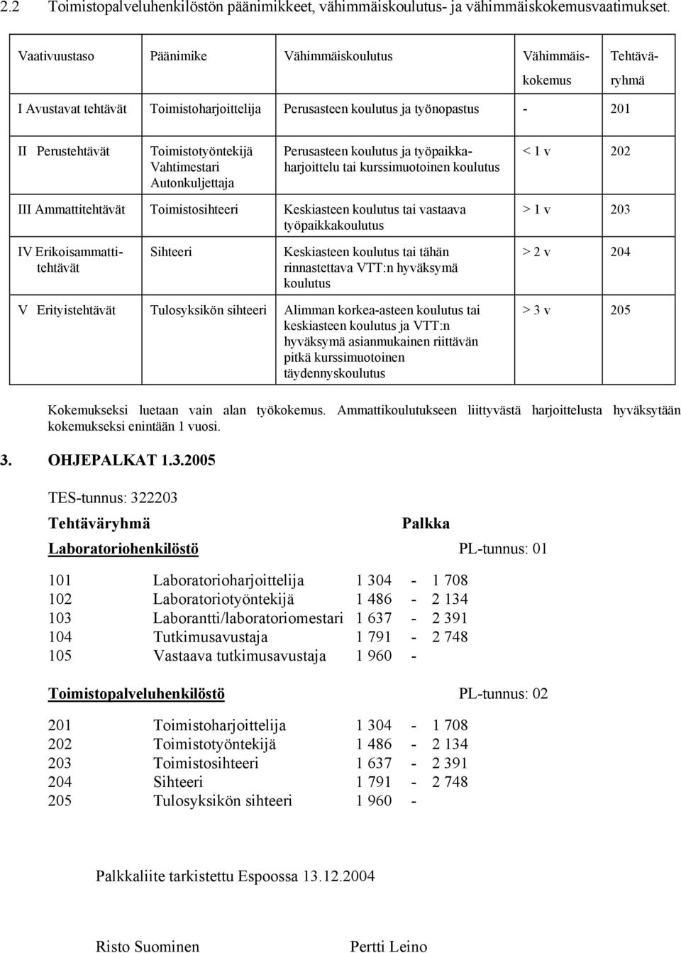 Vahtimestari Autonkuljettaja Perusasteen koulutus ja työpaikkaharjoittelu tai kurssimuotoinen koulutus < 1 v 202 III Ammattitehtävät Toimistosihteeri Keskiasteen koulutus tai vastaava