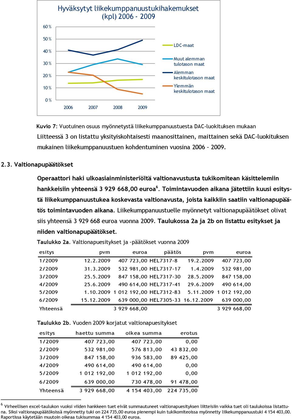 liikekumppanuustuen kohdentuminen vuosina 2006 2009. 2.3.