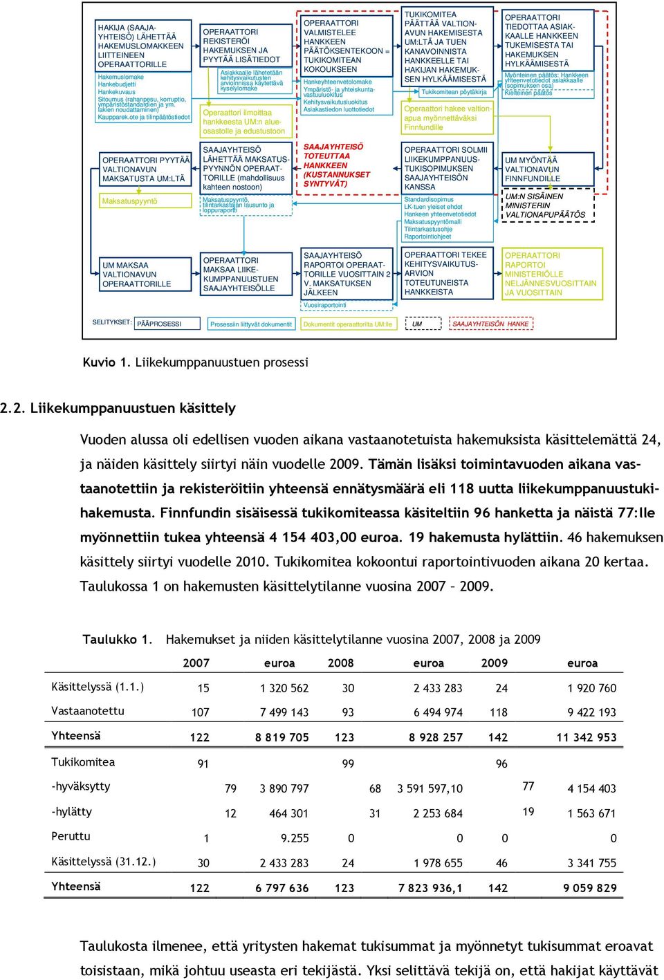 ote ja tilinpäätöstiedot OPERAATTORI REKISTERÖI HAKEMUKSEN JA PYYTÄÄ LISÄTIEDOT Asiakkaalle lähetetään kehitysvaikutusten arvioinnissa käytettävä kyselylomake Operaattori ilmoittaa hankkeesta UM:n