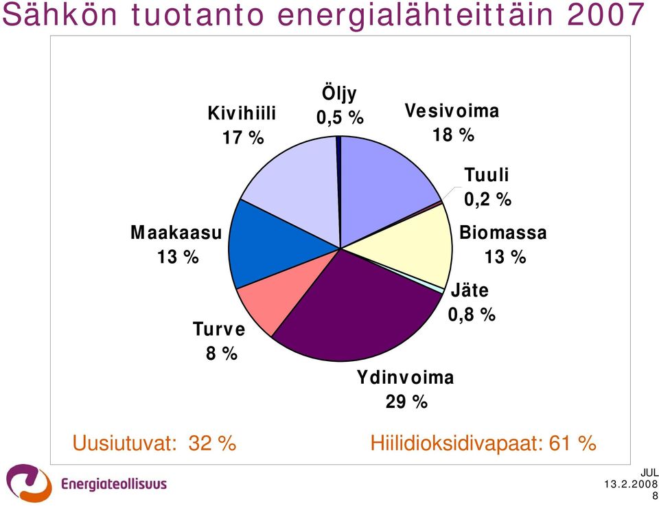 e 8 % Ydinvoima 29 % Tuuli 0,2 % Biomassa 13 %