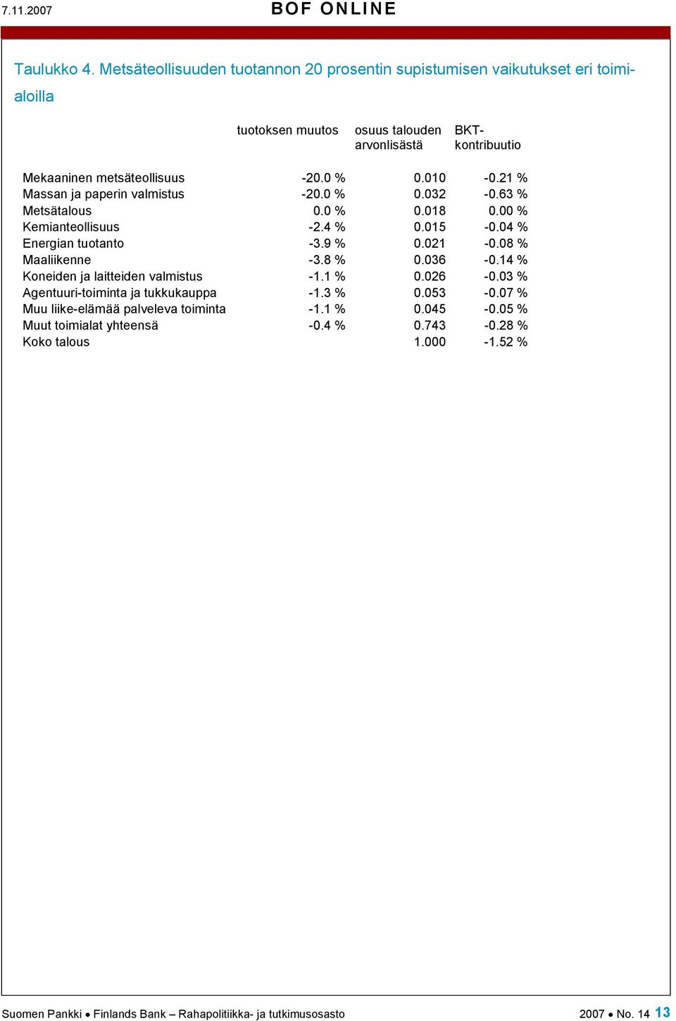 0 % 0.032-0.63 % Metsätalous 0.0 % 0.018 0.00 % Kemianteollisuus -2.4 % 0.015-0.04 % Energian tuotanto -3.9 % 0.021-0.08 % Maaliikenne -3.8 % 0.036-0.