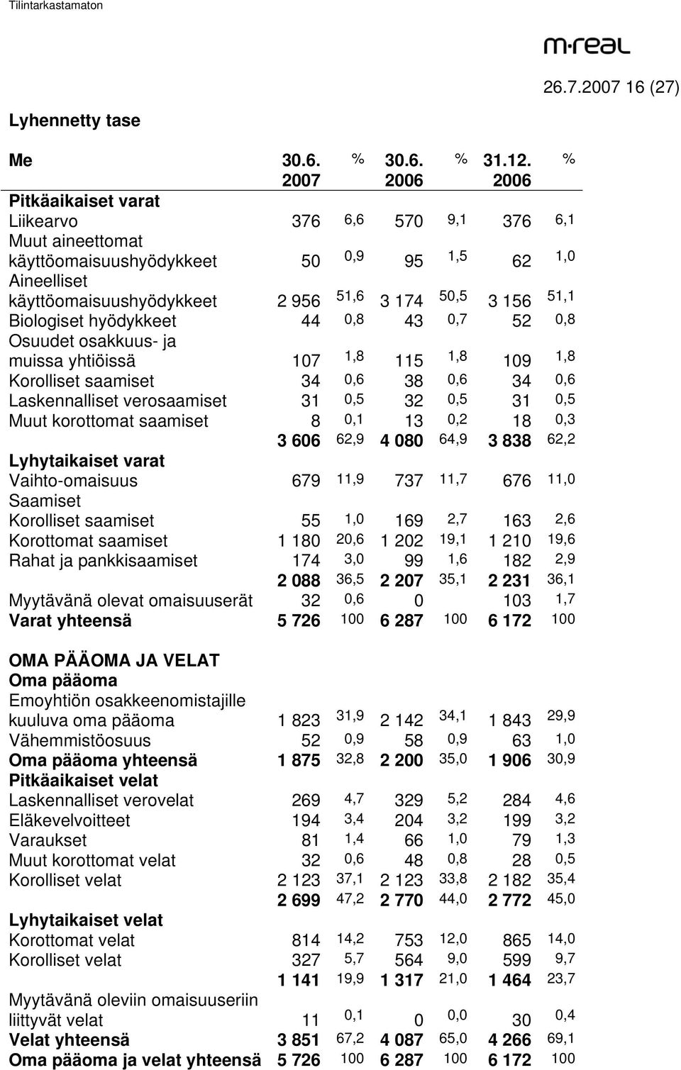 51,1 Biologiset hyödykkeet 44 0,8 43 0,7 52 0,8 Osuudet osakkuus- ja muissa yhtiöissä 107 1,8 115 1,8 109 1,8 Korolliset saamiset 34 0,6 38 0,6 34 0,6 Laskennalliset verosaamiset 31 0,5 32 0,5 31 0,5