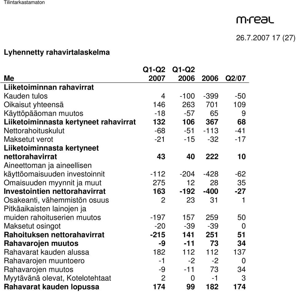 käyttöomaisuuden investoinnit -112-204 -428-62 Omaisuuden myynnit ja muut 275 12 28 35 Investointien nettorahavirrat 163-192 -400-27 Osakeanti, vähemmistön osuus 2 23 31 1 Pitkäaikaisten lainojen ja