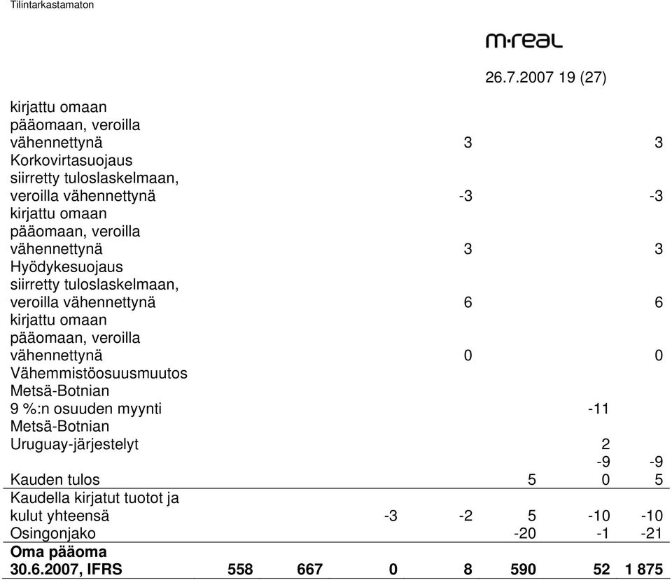 pääomaan, veroilla vähennettynä 0 0 Vähemmistöosuusmuutos Metsä-Botnian 9 %:n osuuden myynti -11 Metsä-Botnian Uruguay-järjestelyt 2-9 -9