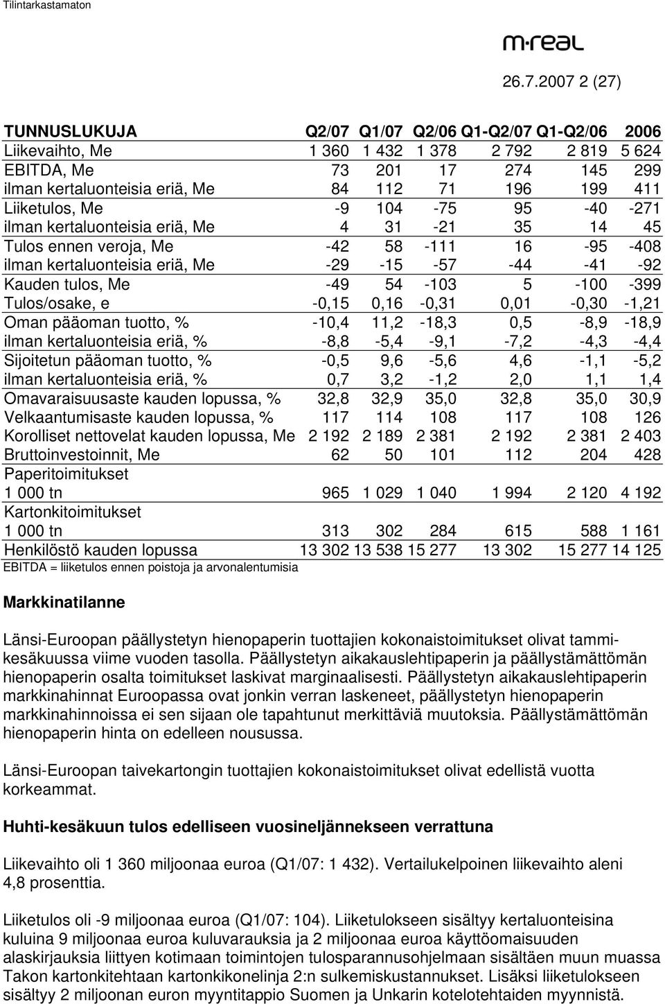 0,01-0,30-1,21 Oman pääoman tuotto, % -10,4 11,2-18,3 0,5-8,9-18,9 eriä, % -8,8-5,4-9,1-7,2-4,3-4,4 Sijoitetun pääoman tuotto, % -0,5 9,6-5,6 4,6-1,1-5,2 eriä, % 0,7 3,2-1,2 2,0 1,1 1,4