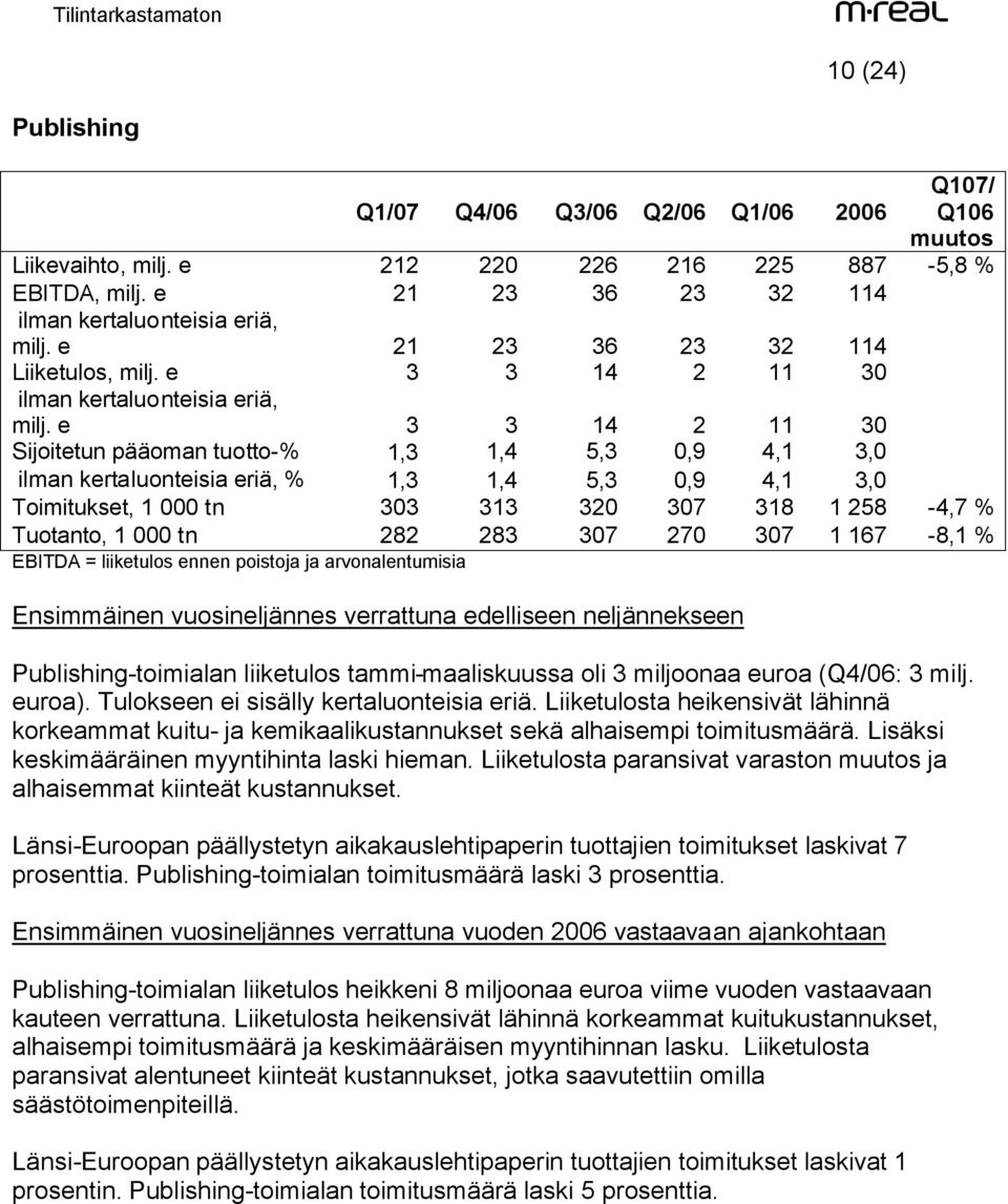 e 3 3 14 2 11 30 Sijoitetun pääoman tuotto-% 1,3 1,4 5,3 0,9 4,1 3,0 ilman kertaluonteisia eriä, % 1,3 1,4 5,3 0,9 4,1 3,0 Toimitukset, 1 000 tn 303 313 320 307 318 1 258-4,7 % Tuotanto, 1 000 tn 282