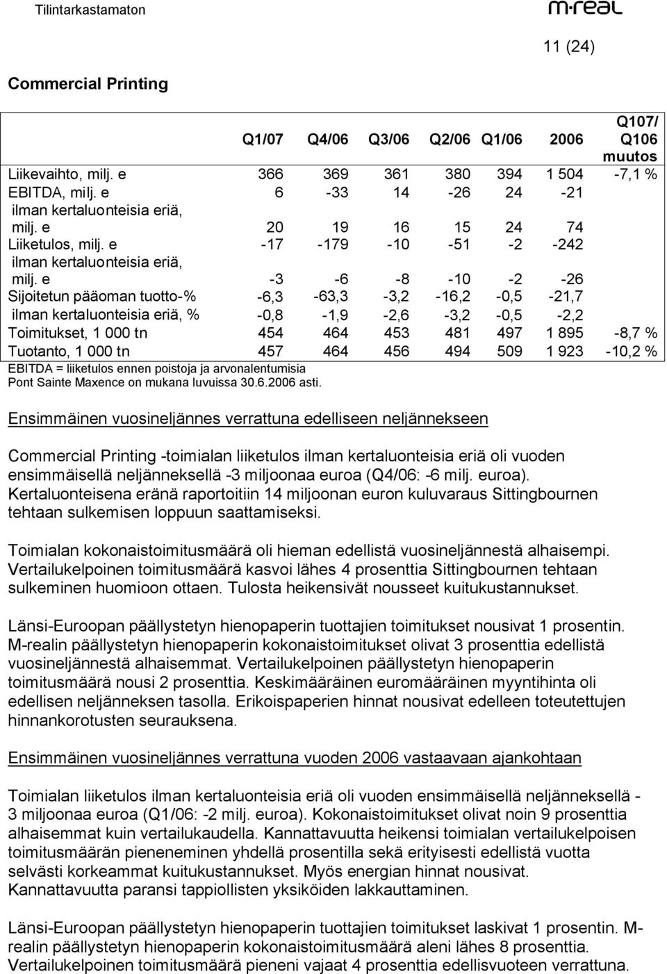 e -3-6 -8-10 -2-26 Sijoitetun pääoman tuotto-% -6,3-63,3-3,2-16,2-0,5-21,7 ilman kertaluonteisia eriä, % -0,8-1,9-2,6-3,2-0,5-2,2 Toimitukset, 1 000 tn 454 464 453 481 497 1 895-8,7 % Tuotanto, 1 000