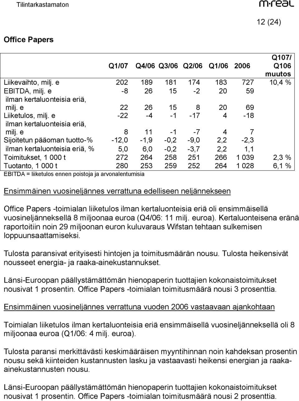 e 8 11-1 -7 4 7 Sijoitetun pääoman tuotto-% -12,0-1,9-0,2-9,0 2,2-2,3 ilman kertaluonteisia eriä, % 5,0 6,0-0,2-3,7 2,2 1,1 Toimitukset, 1 000 t 272 264 258 251 266 1 039 2,3 % Tuotanto, 1 000 t 280