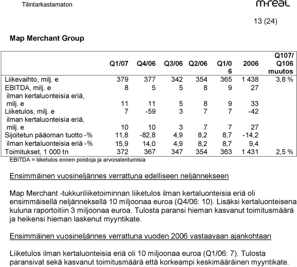 e 10 10 3 7 7 27 Sijoitetun pääoman tuotto -% 11,8-82,8 4,9 8,2 8,7-14,2 ilman kertaluonteisia eriä -% 15,9 14,0 4,9 8,2 8,7 9,4 Toimitukset, 1 000 tn 372 367 347 354 363 1 431 2,5 % EBITDA =