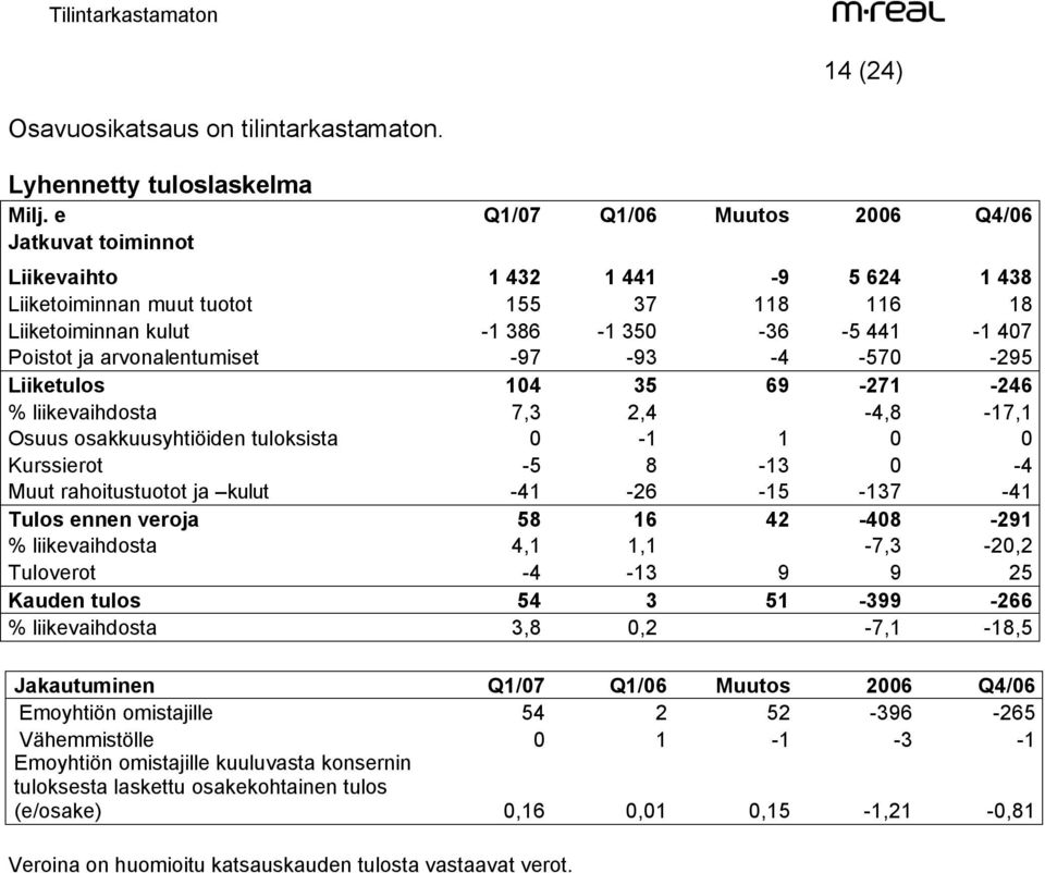 arvonalentumiset -97-93 -4-570 -295 Liiketulos 104 35 69-271 -246 % liikevaihdosta 7,3 2,4-4,8-17,1 Osuus osakkuusyhtiöiden tuloksista 0-1 1 0 0 Kurssierot -5 8-13 0-4 Muut rahoitustuotot ja kulut