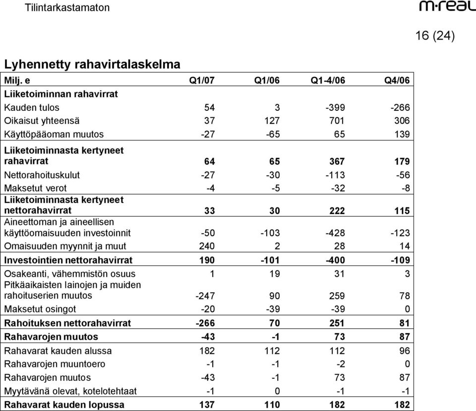 179 Nettorahoituskulut -27-30 -113-56 Maksetut verot -4-5 -32-8 Liiketoiminnasta kertyneet nettorahavirrat 33 30 222 115 Aineettoman ja aineellisen käyttöomaisuuden investoinnit -50-103 -428-123