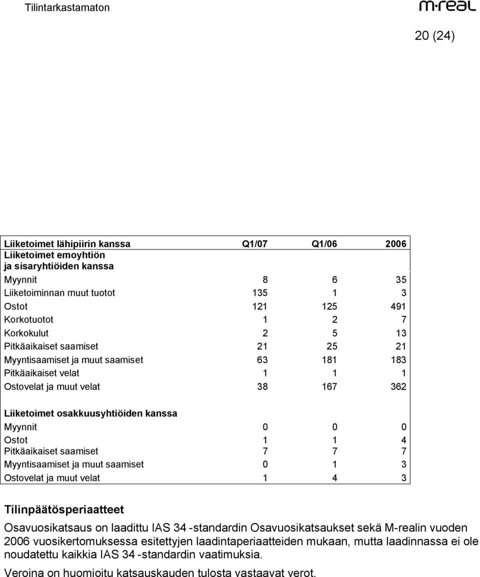 1 1 4 Pitkäaikaiset saamiset 7 7 7 Myyntisaamiset ja muut saamiset 0 1 3 Ostovelat ja muut velat 1 4 3 Tilinpäätösperiaatteet Osavuosikatsaus on laadittu IAS 34 -standardin Osavuosikatsaukset sekä