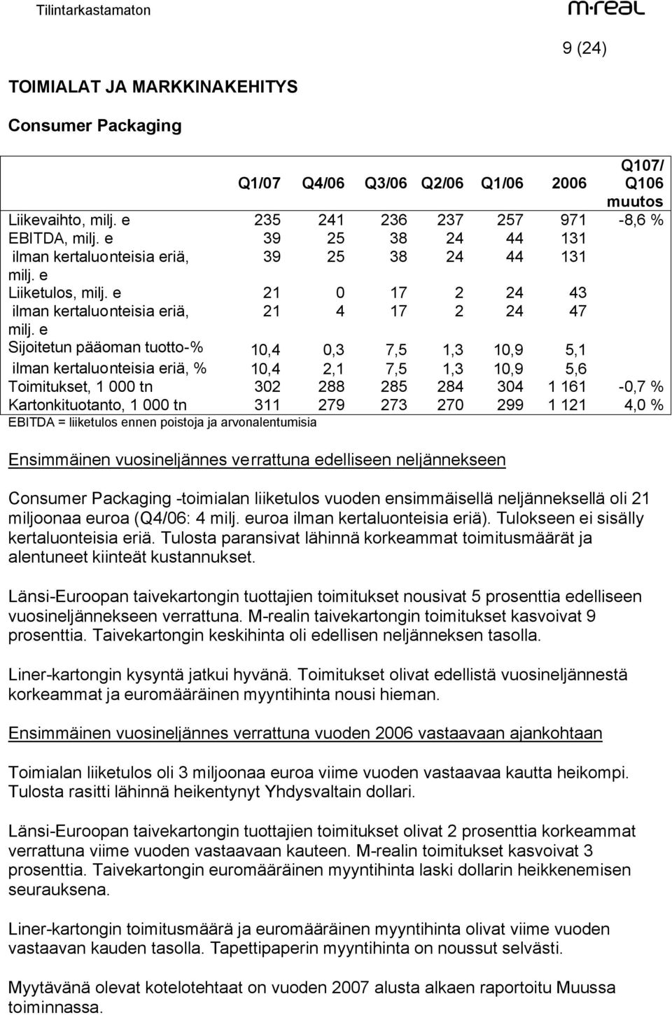 e Sijoitetun pääoman tuotto-% 10,4 0,3 7,5 1,3 10,9 5,1 ilman kertaluonteisia eriä, % 10,4 2,1 7,5 1,3 10,9 5,6 Toimitukset, 1 000 tn 302 288 285 284 304 1 161-0,7 % Kartonkituotanto, 1 000 tn 311