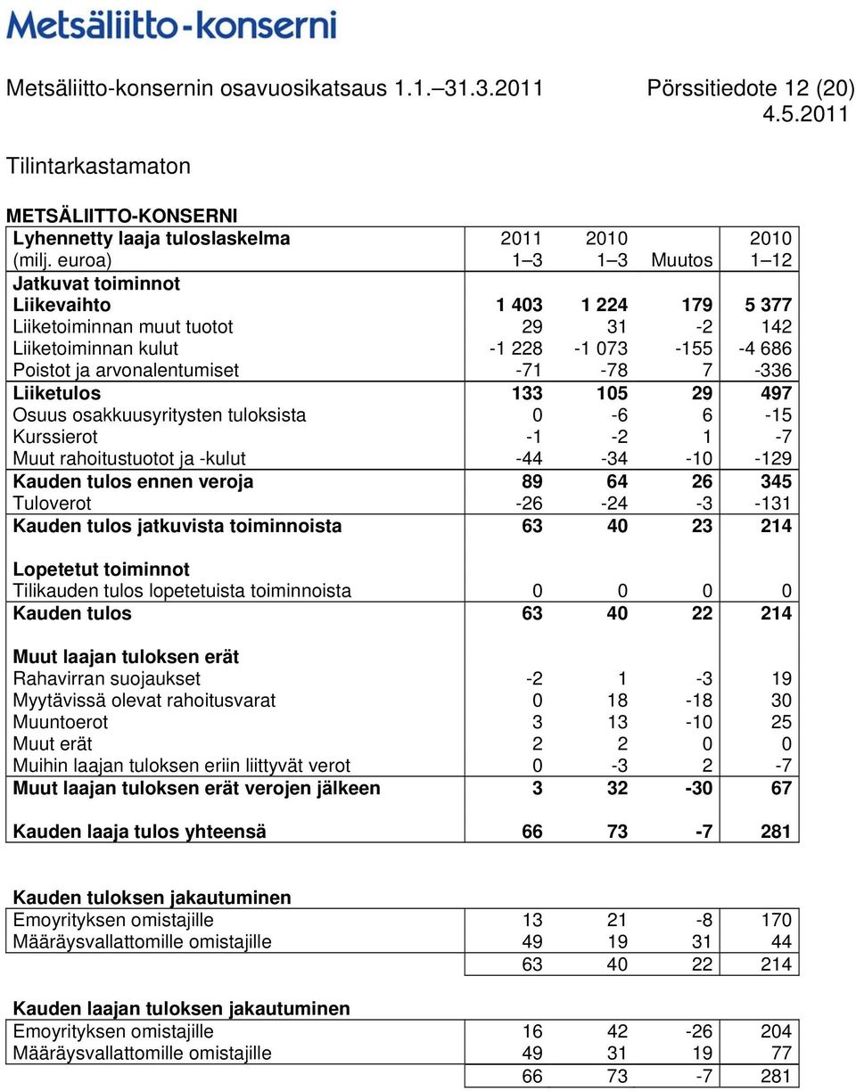 -71-78 7-336 Liiketulos 133 105 29 497 Osuus osakkuusyritysten tuloksista 0-6 6-15 Kurssierot -1-2 1-7 Muut rahoitustuotot ja -kulut -44-34 -10-129 Kauden tulos ennen veroja 89 64 26 345 Tuloverot