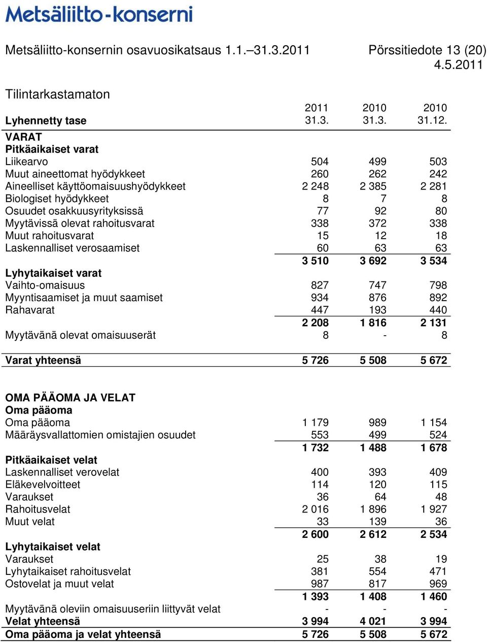 77 92 80 Myytävissä olevat rahoitusvarat 338 372 338 Muut rahoitusvarat 15 12 18 Laskennalliset verosaamiset 60 63 63 3 510 3 692 3 534 Lyhytaikaiset varat Vaihto-omaisuus 827 747 798 Myyntisaamiset