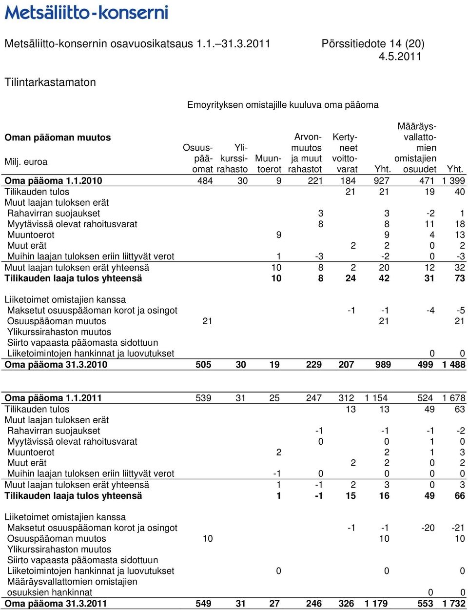 Muihin laajan tuloksen eriin liittyvät verot 1-3 -2 0-3 Muut laajan tuloksen erät yhteensä 10 8 2 20 12 32 Tilikauden laaja tulos yhteensä 10 8 24 42 31 73 Arvonmuutos ja muut rahastot Kertyneet