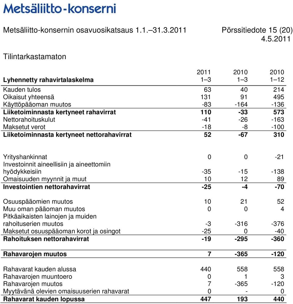 kertyneet rahavirrat 110-33 573 Nettorahoituskulut -41-26 -163 Maksetut verot -18-8 -100 Liiketoiminnasta kertyneet nettorahavirrat 52-67 310 Yrityshankinnat 0 0-21 Investoinnit aineellisiin ja