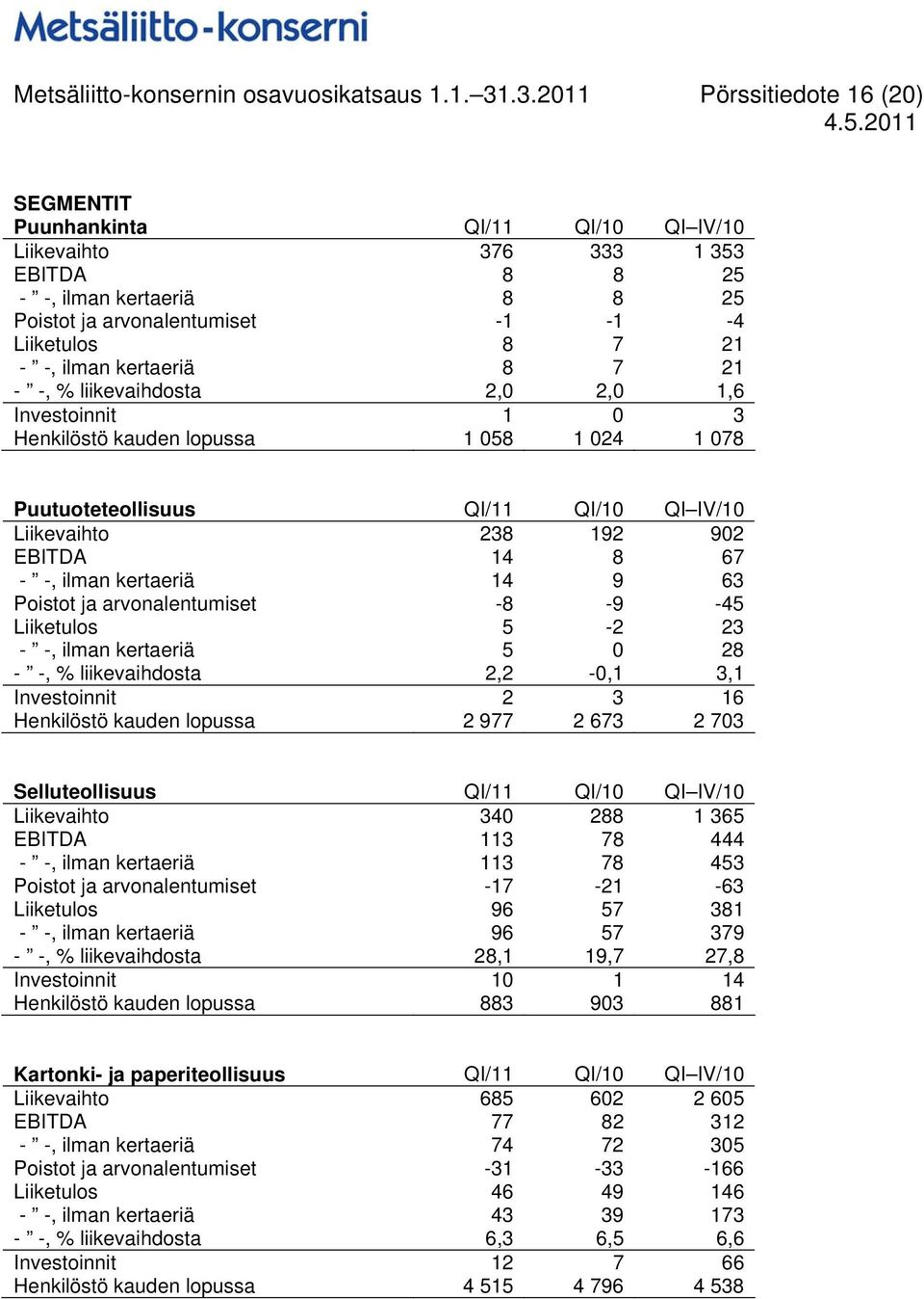 -, ilman kertaeriä 8 7 21 - -, % liikevaihdosta 2,0 2,0 1,6 Investoinnit 1 0 3 Henkilöstö kauden lopussa 1 058 1 024 1 078 Puutuoteteollisuus QI/11 QI/10 QI IV/10 Liikevaihto 238 192 902 EBITDA 14 8
