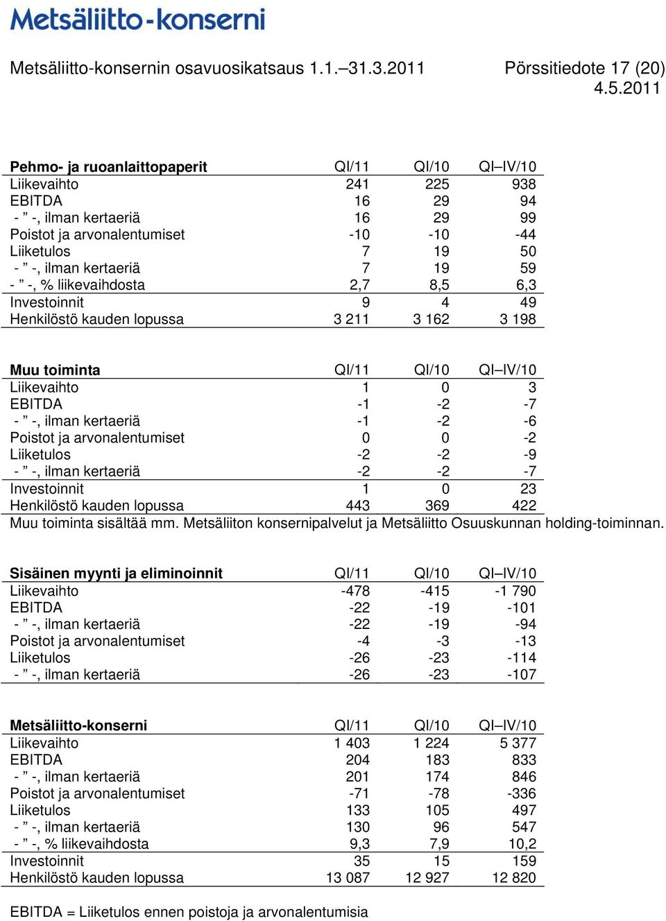 7 19 50 - -, ilman kertaeriä 7 19 59 - -, % liikevaihdosta 2,7 8,5 6,3 Investoinnit 9 4 49 Henkilöstö kauden lopussa 3 211 3 162 3 198 Muu toiminta QI/11 QI/10 QI IV/10 Liikevaihto 1 0 3 EBITDA -1-2