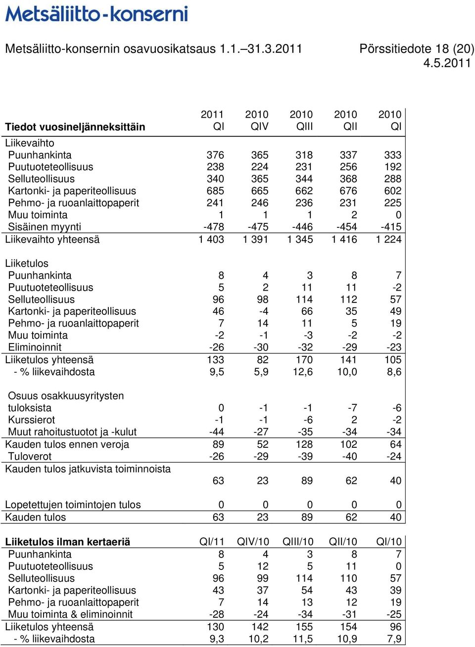 288 Kartonki- ja paperiteollisuus 685 665 662 676 602 Pehmo- ja ruoanlaittopaperit 241 246 236 231 225 Muu toiminta 1 1 1 2 0 Sisäinen myynti -478-475 -446-454 -415 Liikevaihto yhteensä 1 403 1 391 1