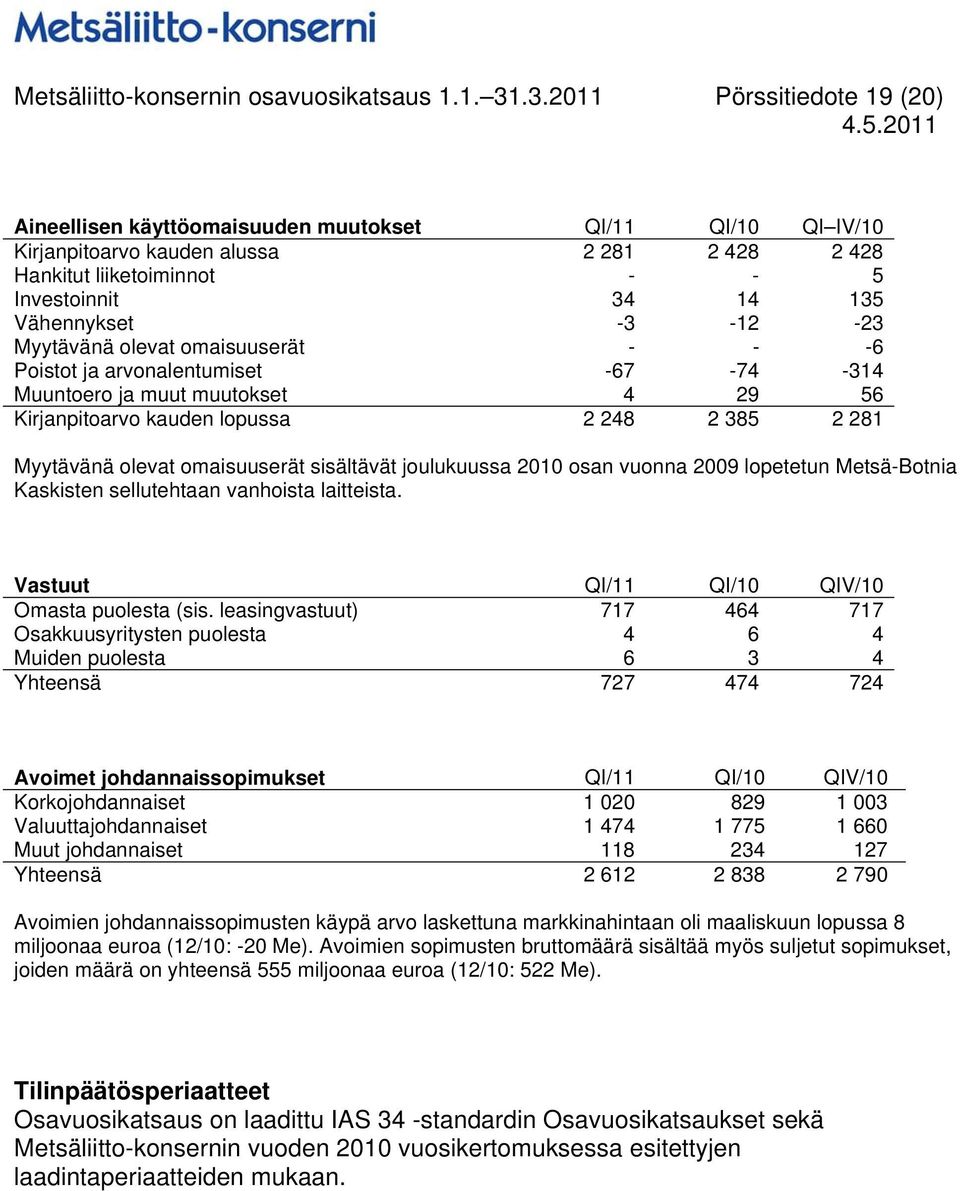 Vähennykset -3-12 -23 Myytävänä olevat omaisuuserät - - -6 Poistot ja arvonalentumiset -67-74 -314 Muuntoero ja muut muutokset 4 29 56 Kirjanpitoarvo kauden lopussa 2 248 2 385 2 281 Myytävänä olevat