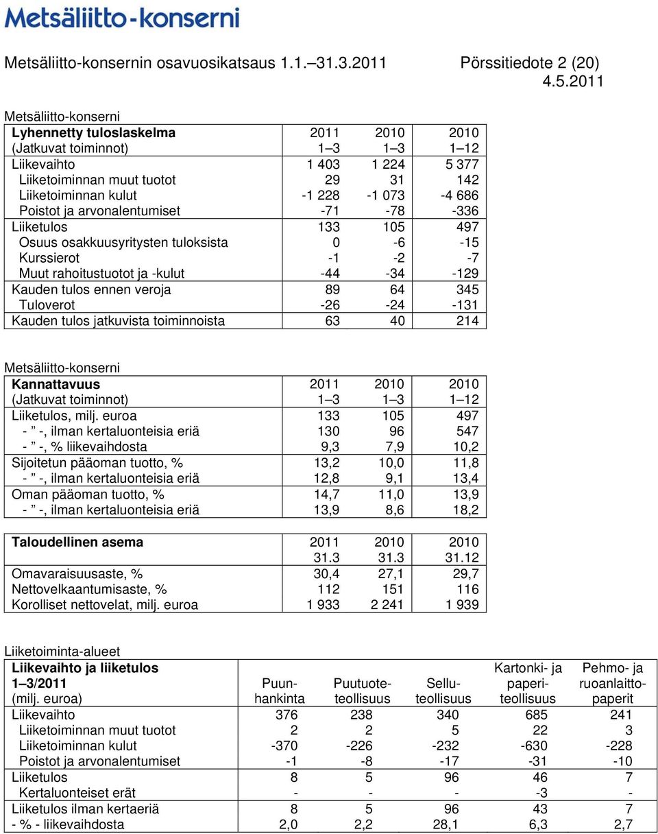 kulut -1 228-1 073-4 686 Poistot ja arvonalentumiset -71-78 -336 Liiketulos 133 105 497 Osuus osakkuusyritysten tuloksista 0-6 -15 Kurssierot -1-2 -7 Muut rahoitustuotot ja -kulut -44-34 -129 Kauden