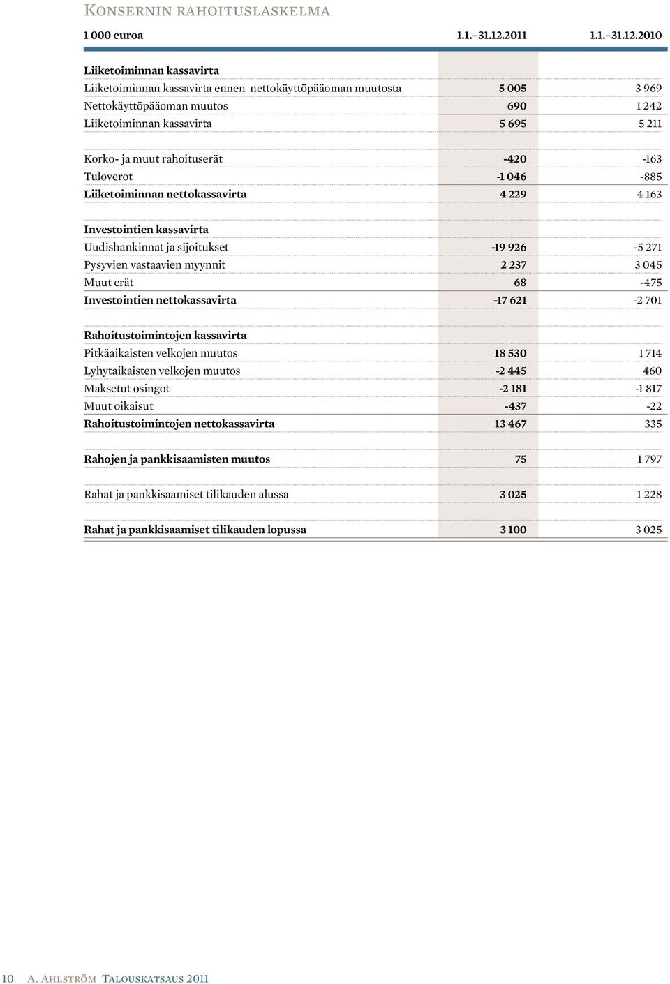 2010 Liiketoiminnan kassavirta Liiketoiminnan kassavirta ennen nettokäyttöpääoman muutosta 5 005 3 969 Nettokäyttöpääoman muutos 690 1 242 Liiketoiminnan kassavirta 5 695 5 211 Korko- ja muut