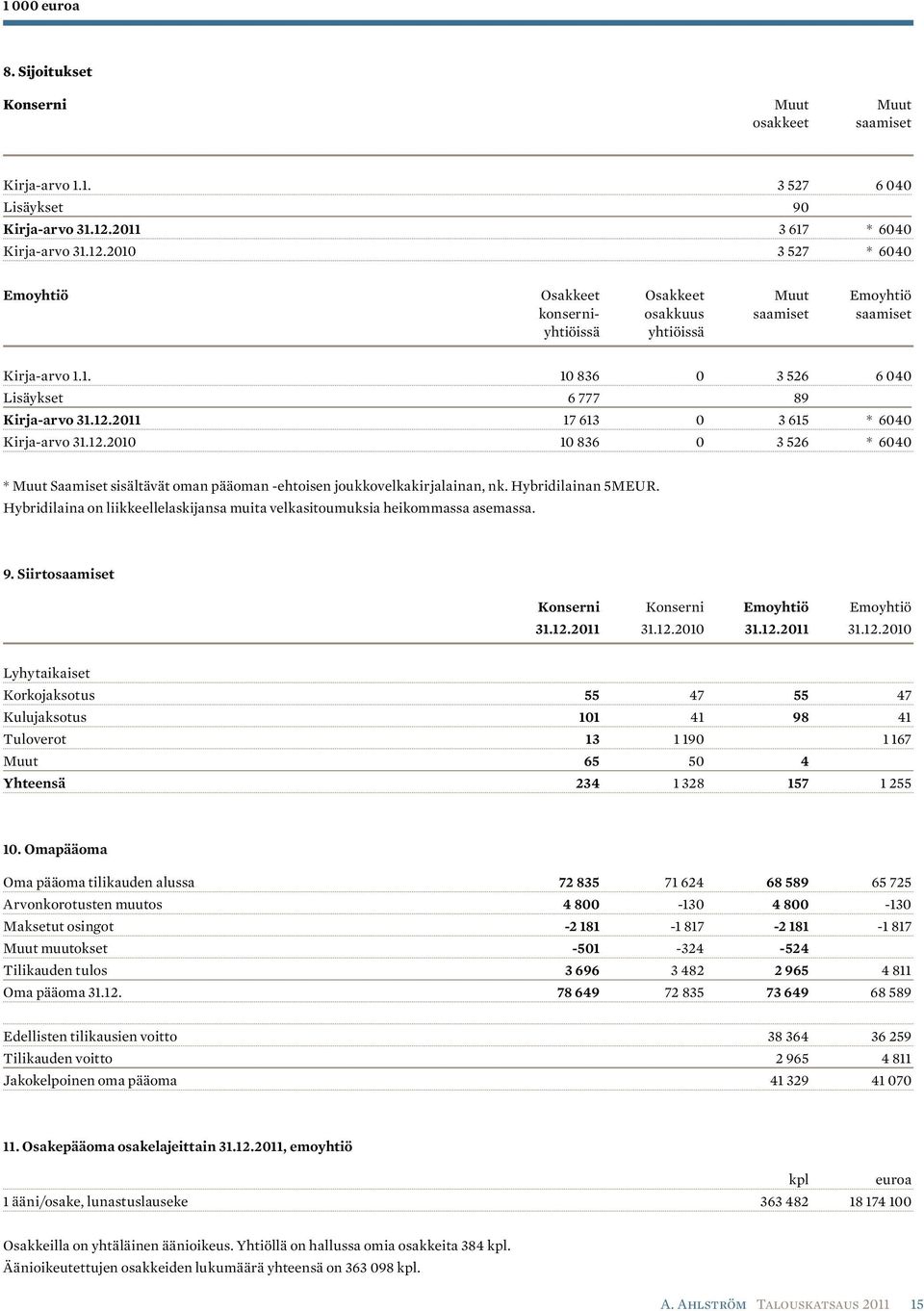 12.2011 17 613 0 3 615 * 6040 Kirja-arvo 31.12.2010 10 836 0 3 526 * 6040 * Muut Saamiset sisältävät oman pääoman -ehtoisen joukkovelkakirjalainan, nk. Hybridilainan 5MEUR.