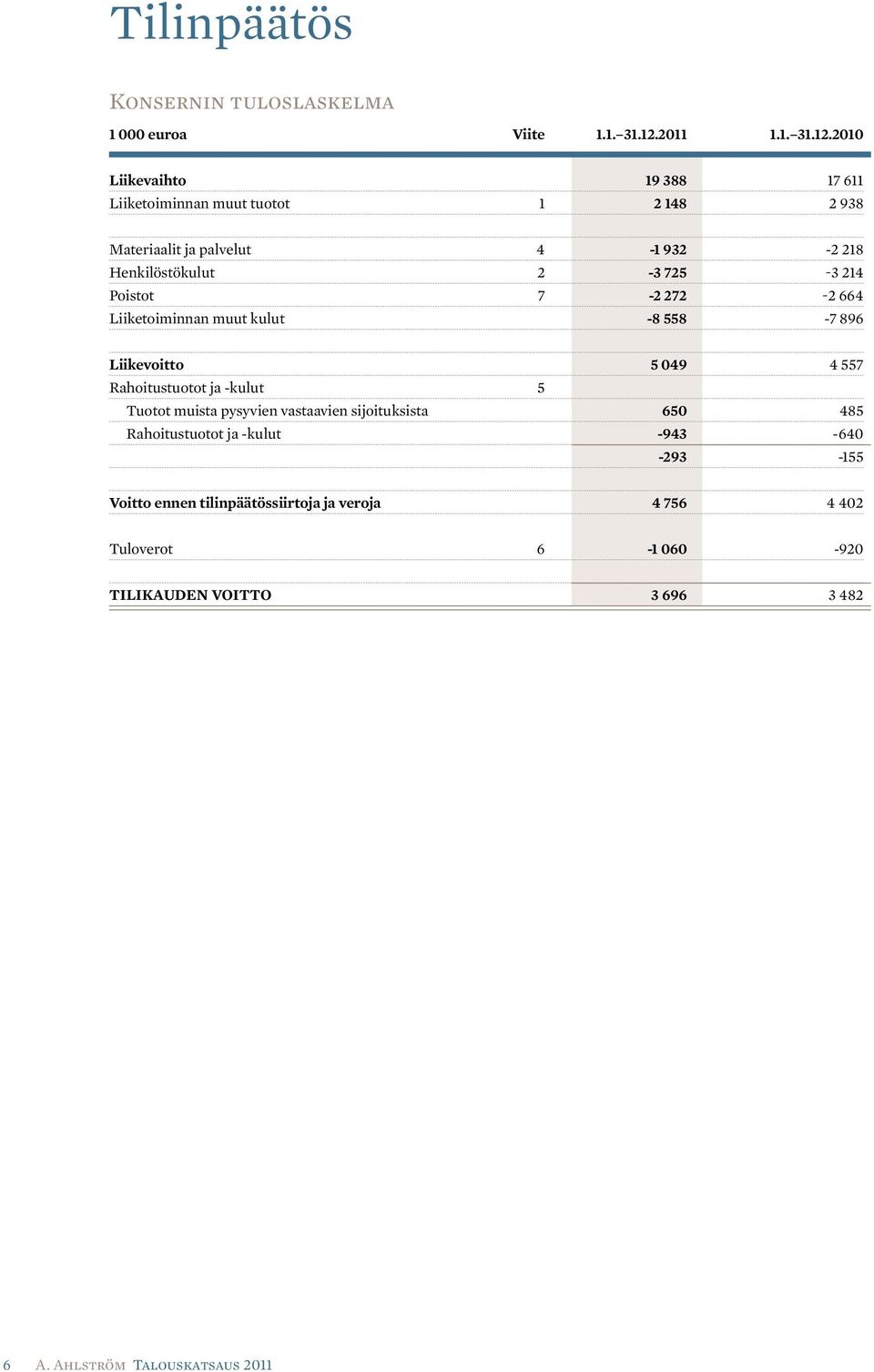 2010 Liikevaihto 19 388 17 611 Liiketoiminnan muut tuotot 1 2 148 2 938 Materiaalit ja palvelut 4-1 932-2 218 Henkilöstökulut 2-3 725-3 214