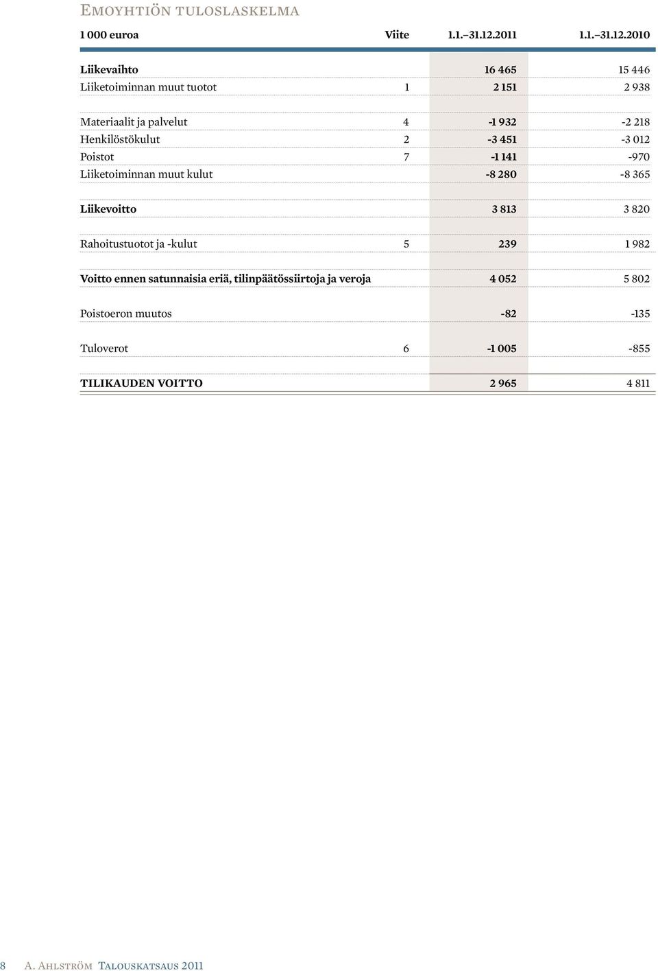 2010 Liikevaihto 16 465 15 446 Liiketoiminnan muut tuotot 1 2 151 2 938 Materiaalit ja palvelut 4-1 932-2 218 Henkilöstökulut