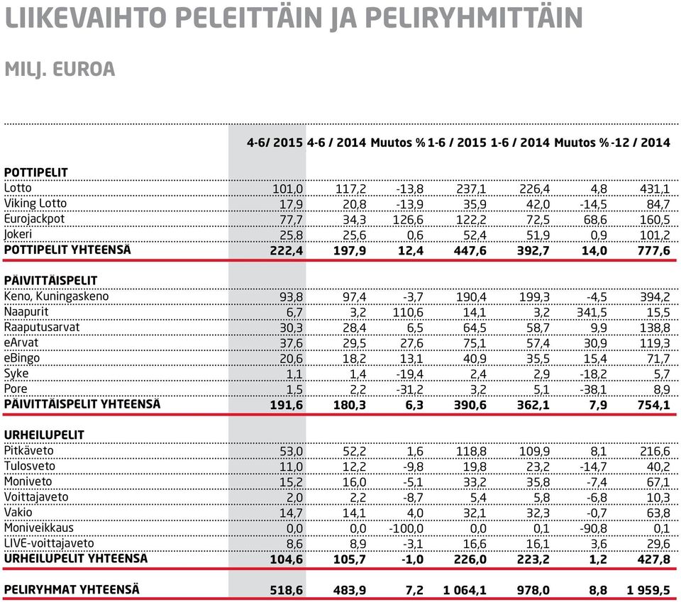 20,8-13,9 35,9 42,0-14,5 84,7 Eurojackpot 77,7 34,3 126,6 122,2 72,5 68,6 160,5 Jokeri 25,8 25,6 0,6 52,4 51,9 0,9 101,2 POTTIPELIT YHTEENSÄ 222,4 197,9 12,4 447,6 392,7 14,0 777,6 PÄIVITTÄISPELIT