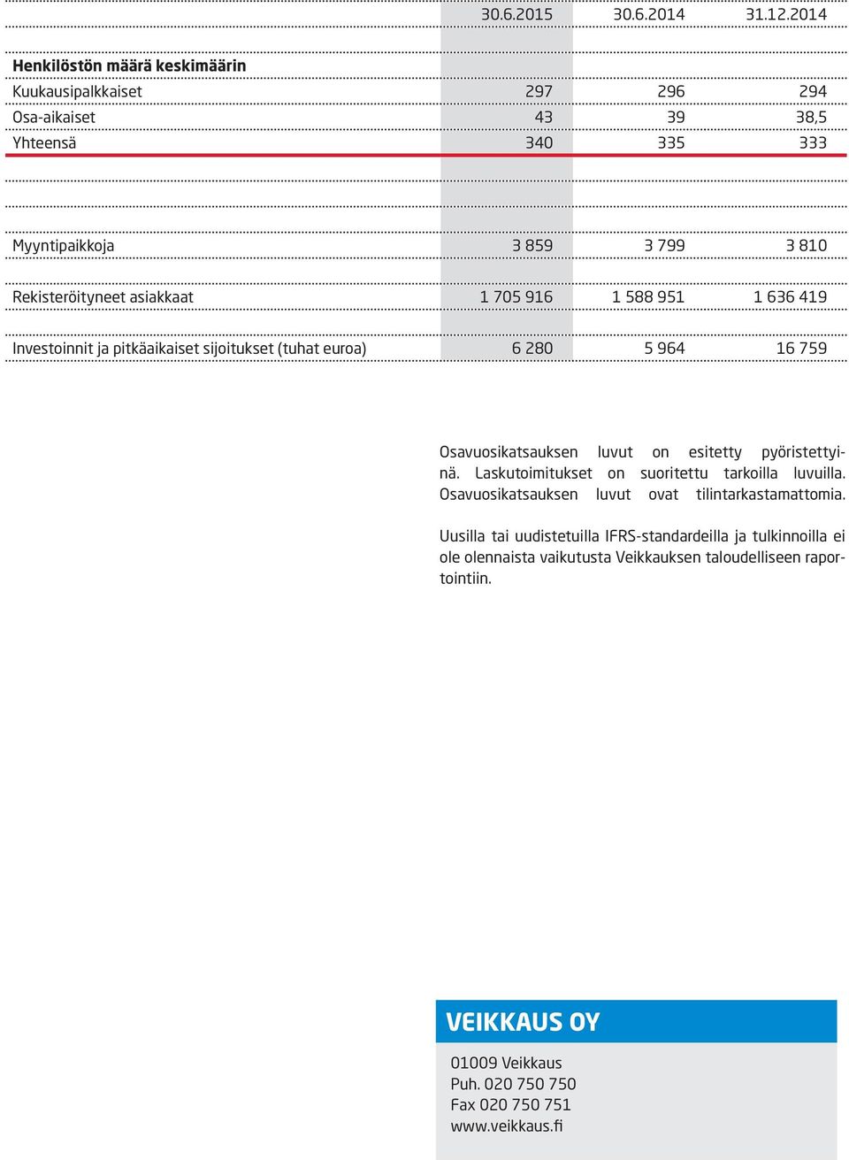 asiakkaat 1 705 916 1 588 951 1 636 419 Investoinnit ja pitkäaikaiset sijoitukset (tuhat euroa) 6 280 5 964 16 759 Osavuosikatsauksen luvut on esitetty pyöristettyinä.