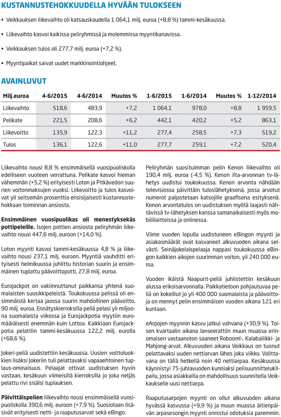 euroa 4-6/2015 4-6/2014 Muutos % 1-6/2015 1-6/2014 Muutos % 1-12/2014 Liikevaihto 518,6 483,9 +7,2 1 064,1 978,0 +8,8 1 959,5 Pelikate 221,5 208,6 +6,2 442,1 420,2 +5,2 863,1 Liikevoitto 135,9 122,3