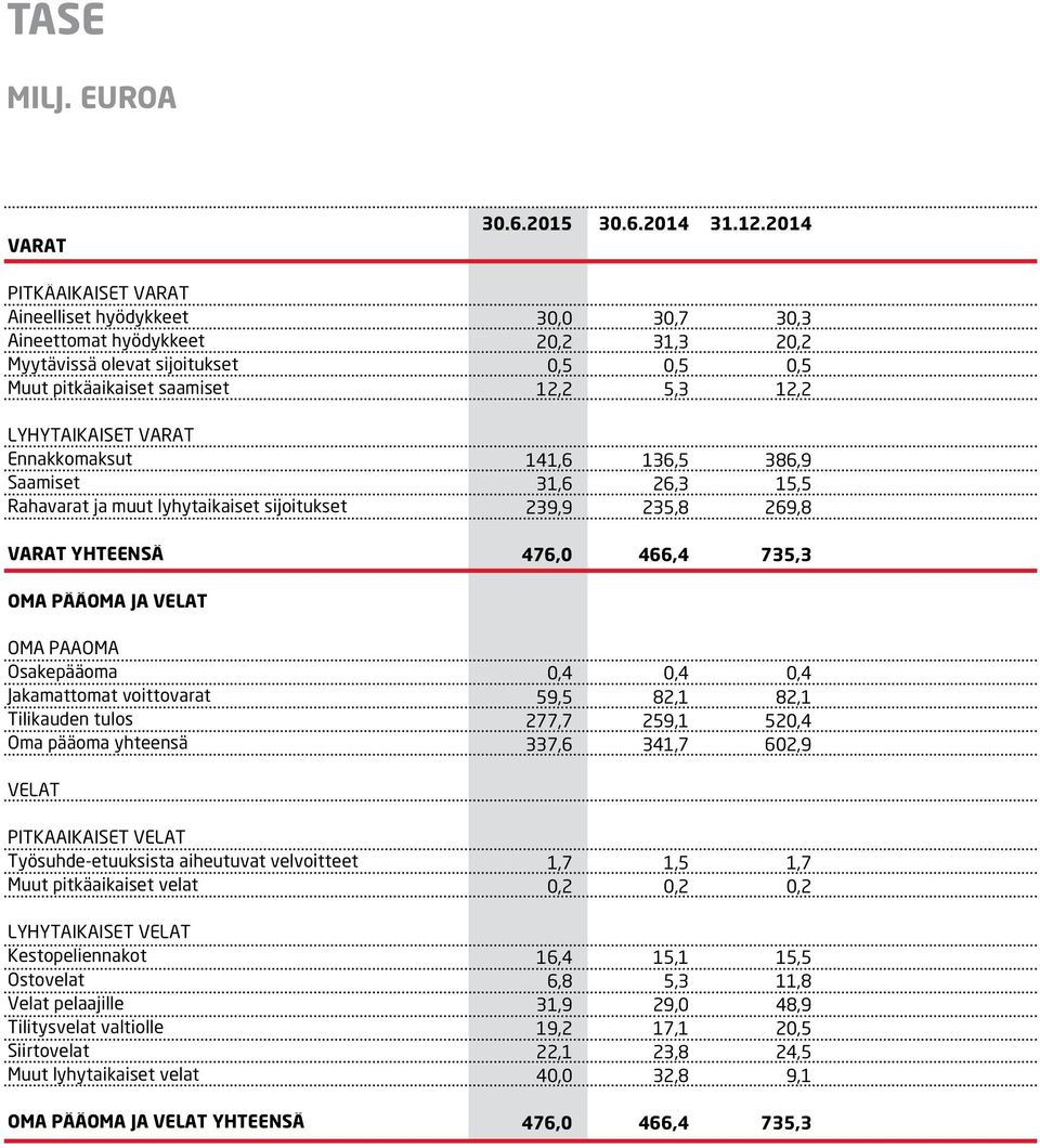VARAT Ennakkomaksut 141,6 136,5 386,9 Saamiset 31,6 26,3 15,5 Rahavarat ja muut lyhytaikaiset sijoitukset 239,9 235,8 269,8 VARAT YHTEENSÄ 476,0 466,4 735,3 OMA PÄÄOMA JA VELAT OMA PÄÄOMA Osakepääoma