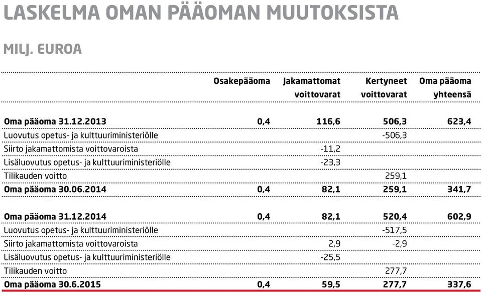 2013 0,4 116,6 506,3 623,4 Luovutus opetus- ja kulttuuriministeriölle -506,3 Siirto jakamattomista voittovaroista -11,2 Lisäluovutus opetus- ja kulttuuriministeriölle