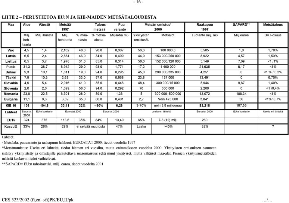 euroa BKT-osuus Viro 4,5 1,4 2,162 48,0 96,0 0,307 56,6 100 000,0 5,505 1,0 1,70% Latvia 6,5 2,4 2,884 46,0 84,0 0,409 44,0 153 000/250 000 8,922 4,57 1,50% Liettua 6,5 3,7 1,978 31,0 85,0 0,314 50,0
