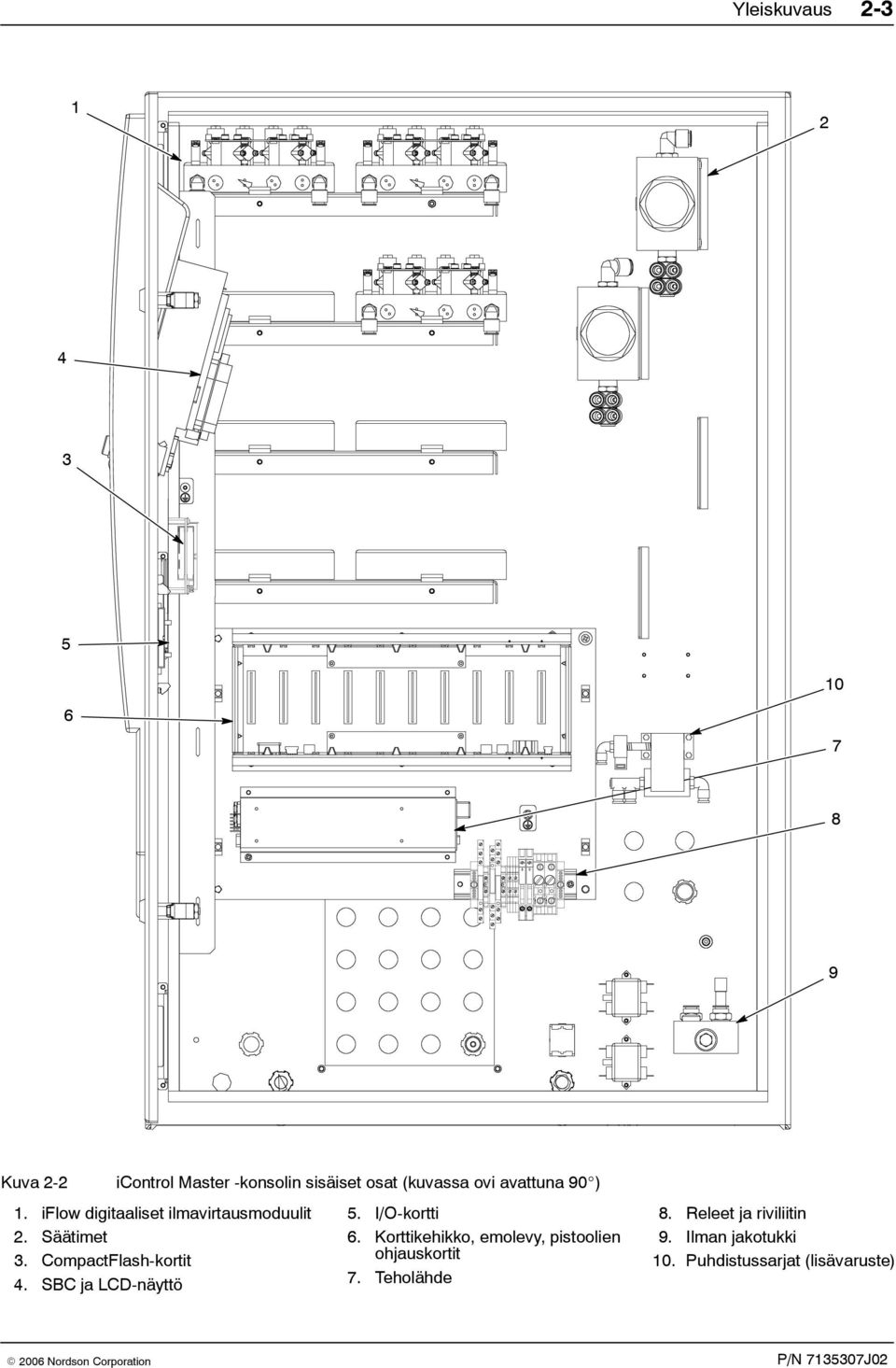 CompactFlash-kortit 4. SBC ja LCD-näyttö 5. I/O-kortti 6.