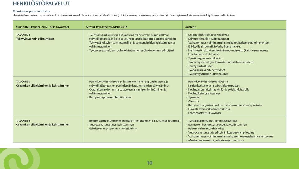 Työhyvinvointikyselyyn pohjautuvat työhyvinvointisuunnitelmat työyksikkötasolla ja koko kaupungin tasolla laadittu ja otettu käyttöön Työkykyä tukevien toimintamallien ja toimenpiteiden kehittäminen