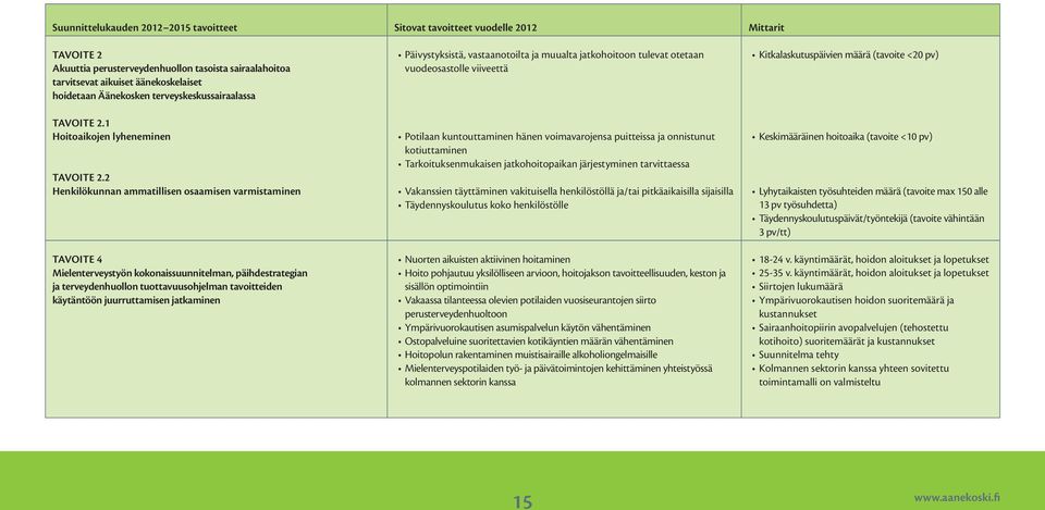 2 Henkilökunnan ammatillisen osaamisen varmistaminen TAVoiTe 4 Mielenterveystyön kokonaissuunnitelman, päihdestrategian ja terveydenhuollon tuottavuusohjelman tavoitteiden käytäntöön juurruttamisen