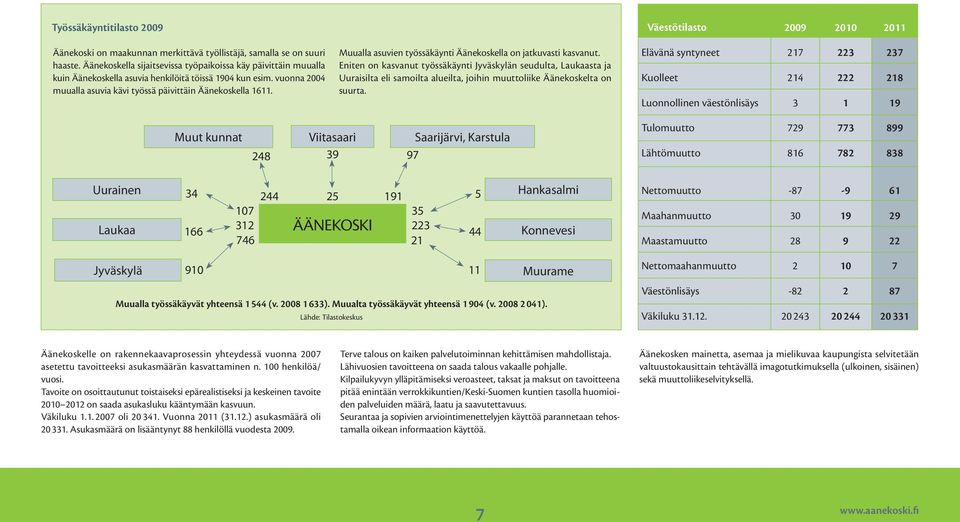 kasvanut työssäkäynti Jyväskylän seudulta, Laukaasta ja Uuraisilta eli samoilta alueilta, joihin muuttoliike Äänekoskelta on suurta Elävänä syntyneet 217 223 237 Kuolleet 214 222 218 Luonnollinen