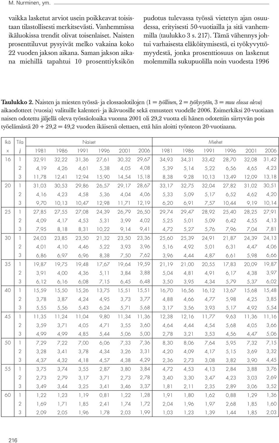 Saman jakson aikana miehillä tapahtui 10 prosenttiyksikön pudotus tulevassa työssä vietetyn ajan osuudessa, erityisesti 50-vuotiailla ja sitä vanhemmilla (taulukko 3 s. 217).