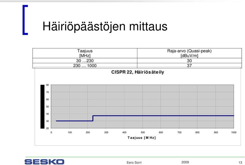 22, Häiriösäteily 80 70 60 50 40 30 20 0 100 200